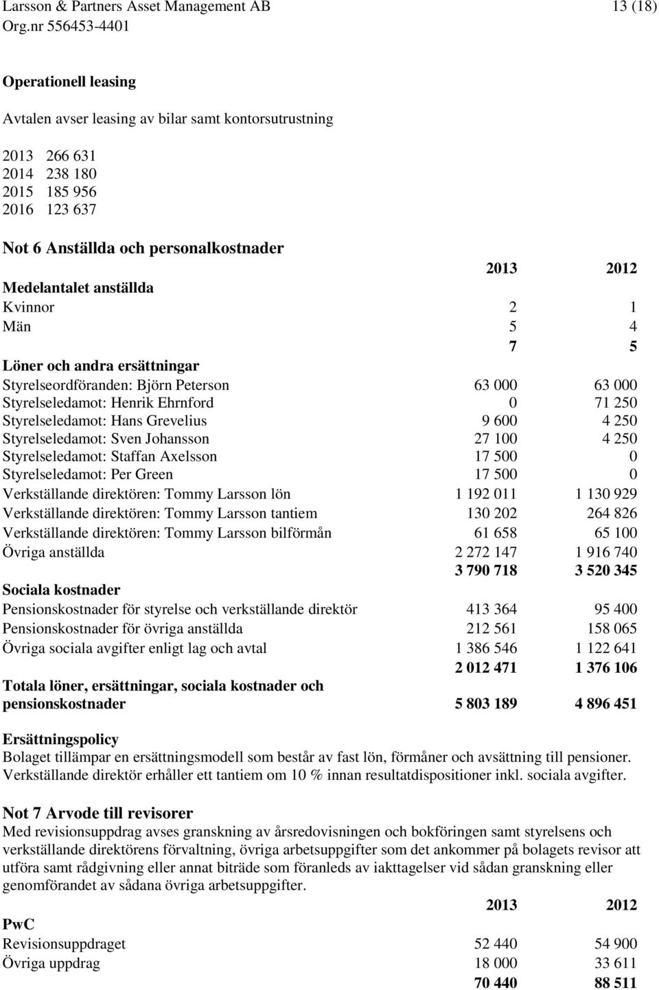 Styrelseledamot: Sven Johansson 27 100 4 250 Styrelseledamot: Staffan Axelsson 17 500 0 Styrelseledamot: Per Green 17 500 0 Verkställande direktören: Tommy Larsson lön 1 192 011 1 130 929