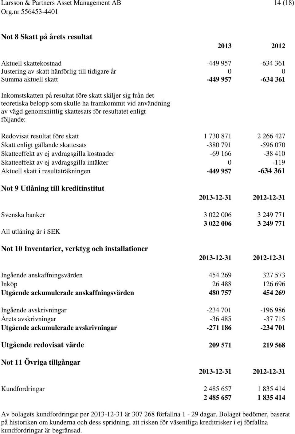 871 2 266 427 Skatt enligt gällande skattesats -380 791-596 070 Skatteeffekt av ej avdragsgilla kostnader -69 166-38 410 Skatteeffekt av ej avdragsgilla intäkter 0-119 Aktuell skatt i