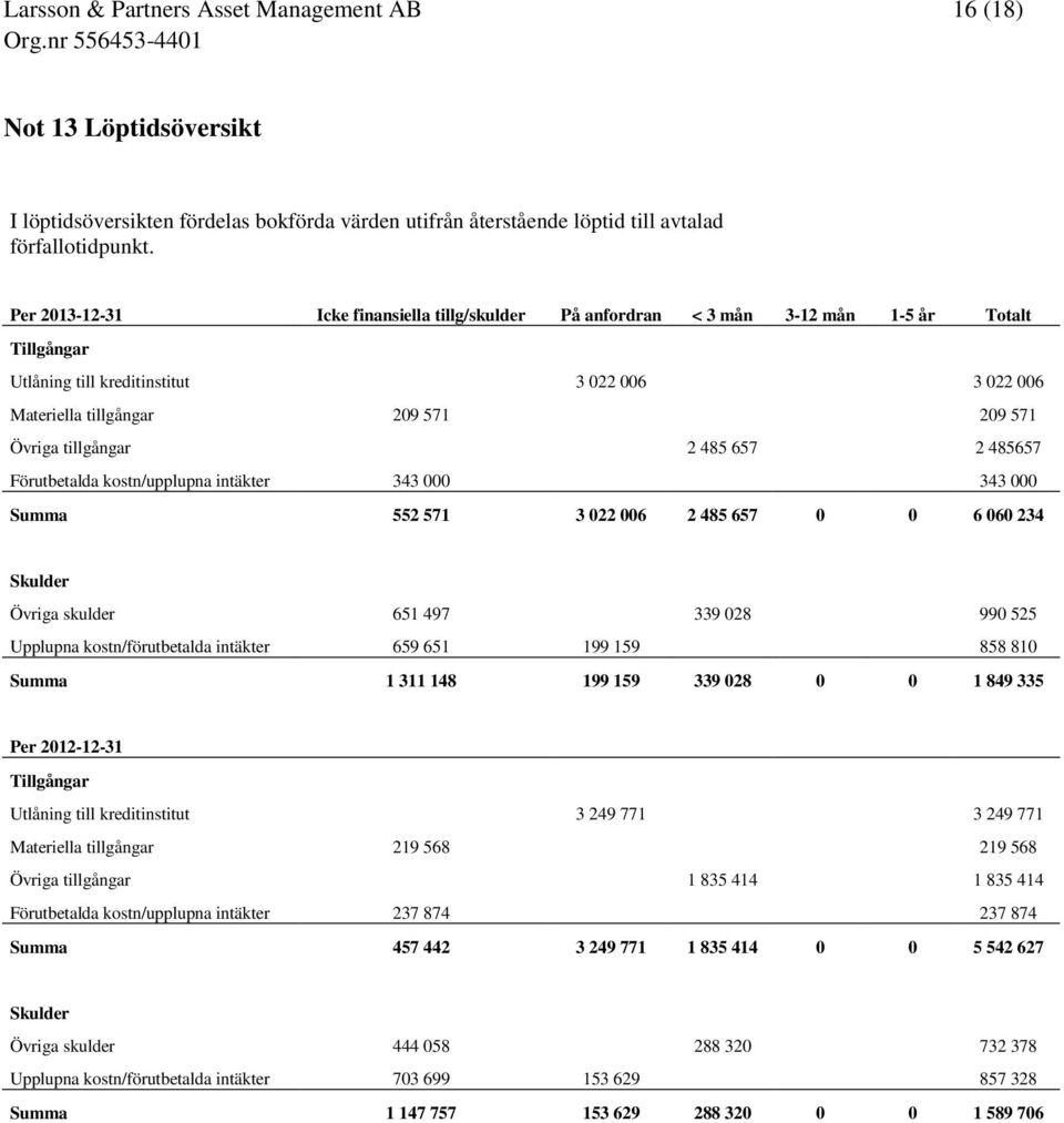 tillgångar 2 485 657 2 485657 Förutbetalda kostn/upplupna intäkter 343 000 343 000 Summa 552 571 3 022 006 2 485 657 0 0 6 060 234 Skulder Övriga skulder 651 497 339 028 990 525 Upplupna