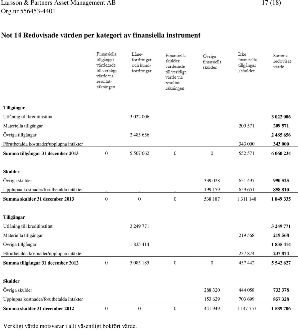 kostnader/förutbetalda intäkter 199 159 659 651 858 810 Summa skulder 31 december 2013 0 0 0 538 187 1 311 148 1 849 335 Tillgångar Utlåning till kreditinstitut 3 249 771 3 249 771 Materiella