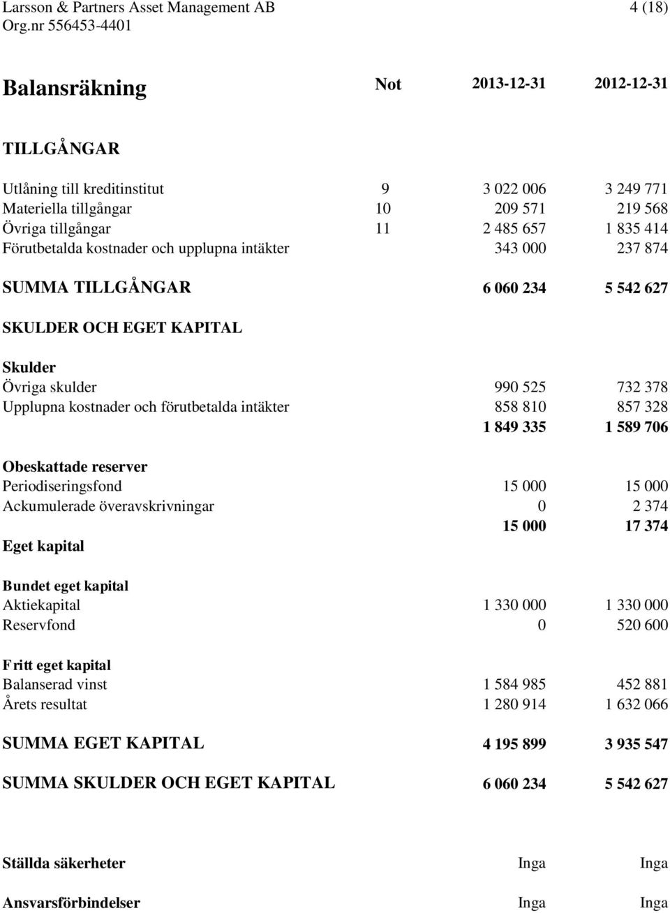 intäkter 858 810 857 328 1 849 335 1 589 706 Obeskattade reserver Periodiseringsfond 15 000 15 000 Ackumulerade överavskrivningar 0 2 374 15 000 17 374 Eget kapital Bundet eget kapital Aktiekapital 1