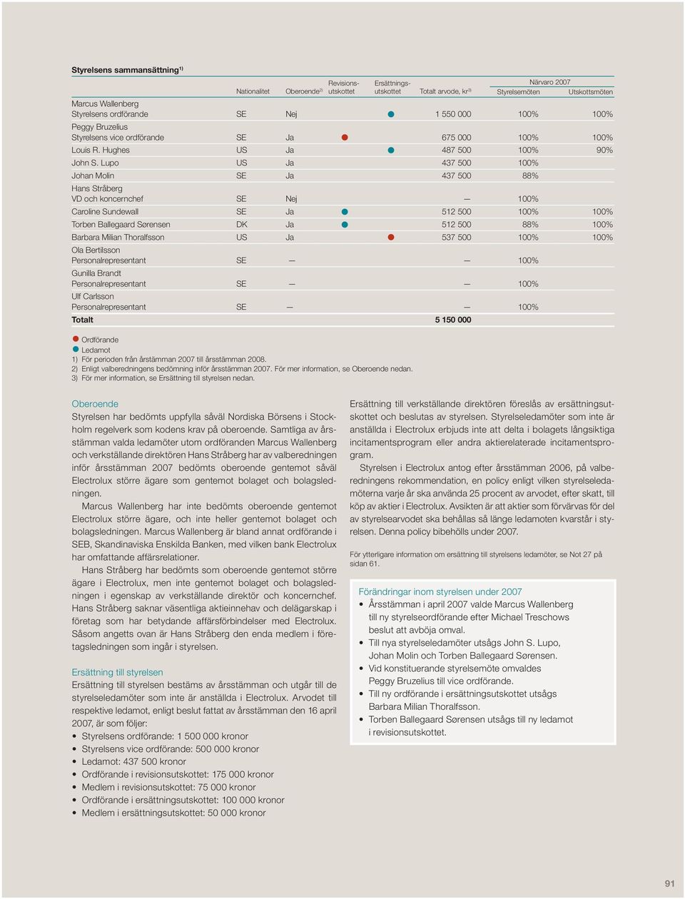 Lupo US Ja 437 500 100% Johan Molin SE Ja 437 500 88% Hans Stråberg VD och koncernchef SE Nej 100% Caroline Sundewall SE Ja 512 500 100% 100% Torben Ballegaard Sørensen DK Ja 512 500 88% 100% Barbara