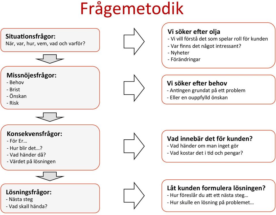 - Nyheter - Förändringar Missnöjesfrågor: - Behov - Brist - Önskan - Risk Vi söker e9er behov - An0ngen grundat på eg problem - Eller en ouppfylld önskan