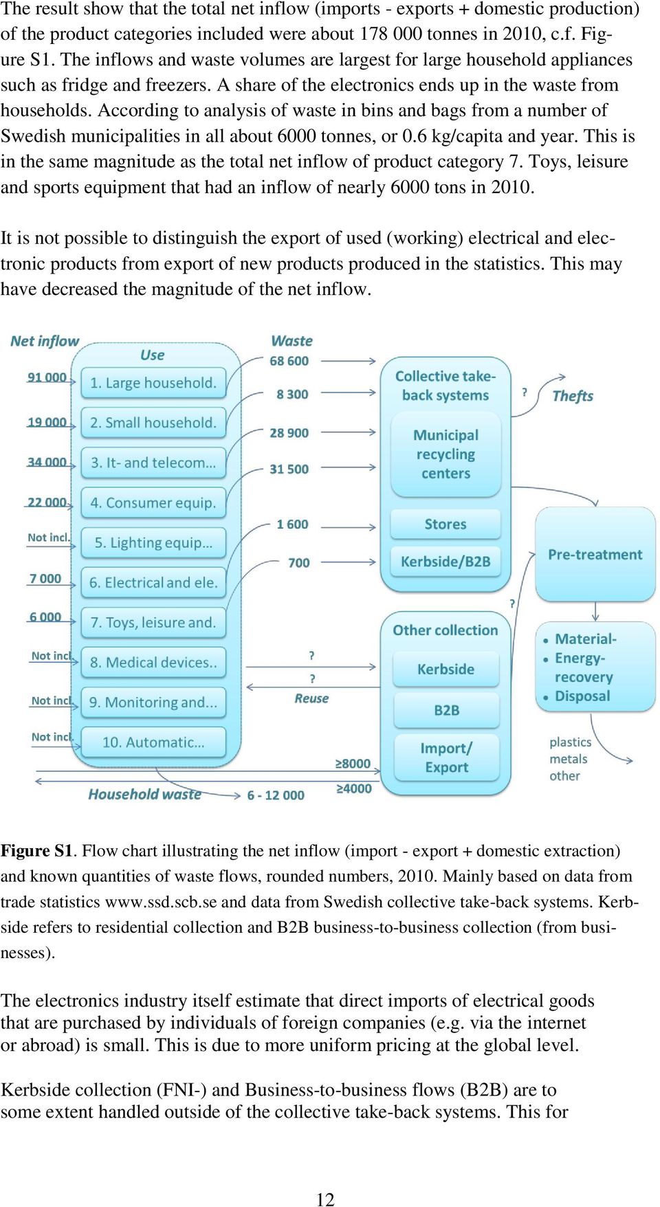 According to analysis of waste in bins and bags from a number of Swedish municipalities in all about 6000 tonnes, or 0.6 kg/capita and year.