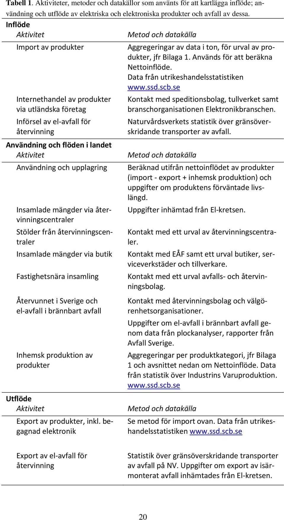 och upplagring Insamlade mängder via återvinningscentraler Stölder från återvinningscentraler Insamlade mängder via butik Fastighetsnära insamling Återvunnet i Sverige och el-avfall i brännbart