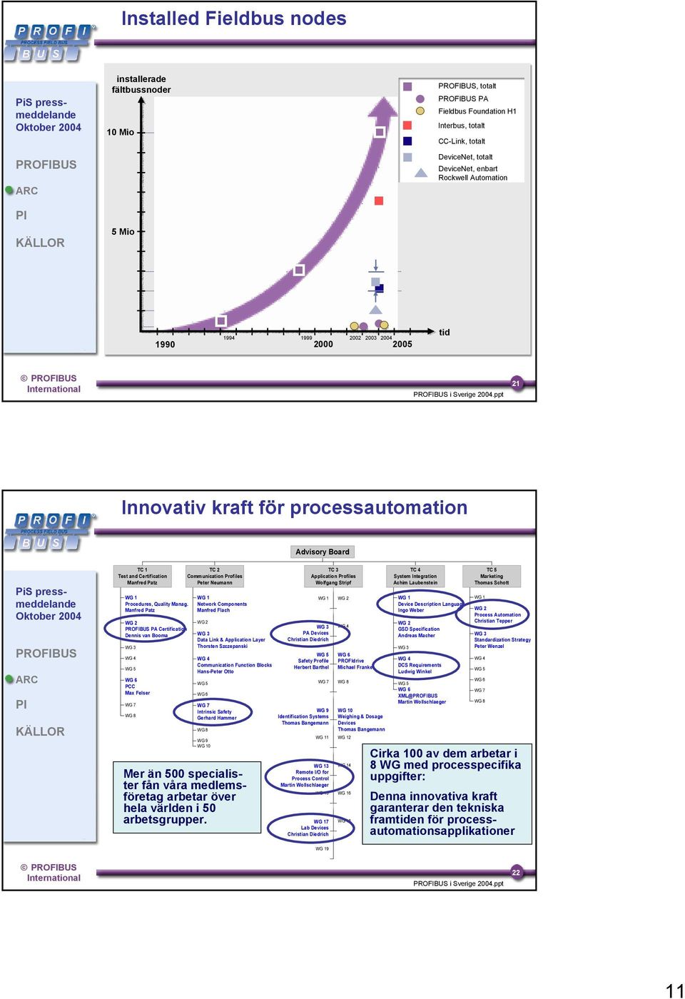 Manfred Patz WG 2 PA Certification Dennis van Booma WG 3 WG 4 WG 5 WG 6 Max Felser WG 7 WG 8 TC 2 Communication Profiles Peter Neumann WG 1 Network Components Manfred Flach WG 2 WG 3 Data Link &