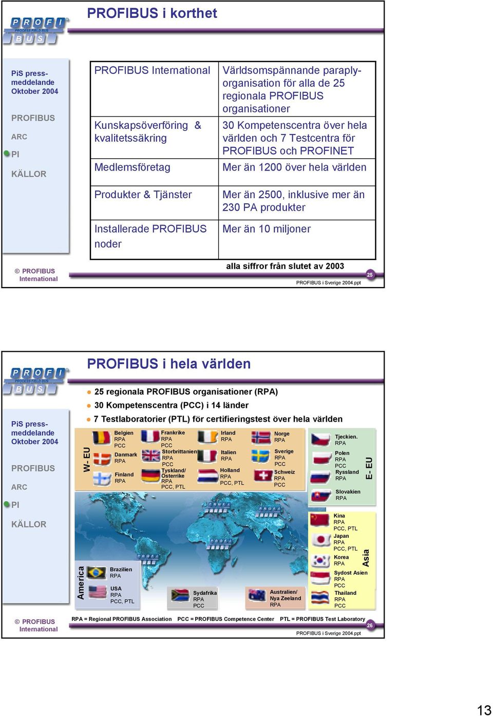 ppt 25 i hela världen America 25 regionala organisationer () 30 Kompetenscentra () i 14 länder 7 Testlaboratorier (PTL) för certifieringstest över hela världen W- EU Belgien Danmark Finland Brazilien