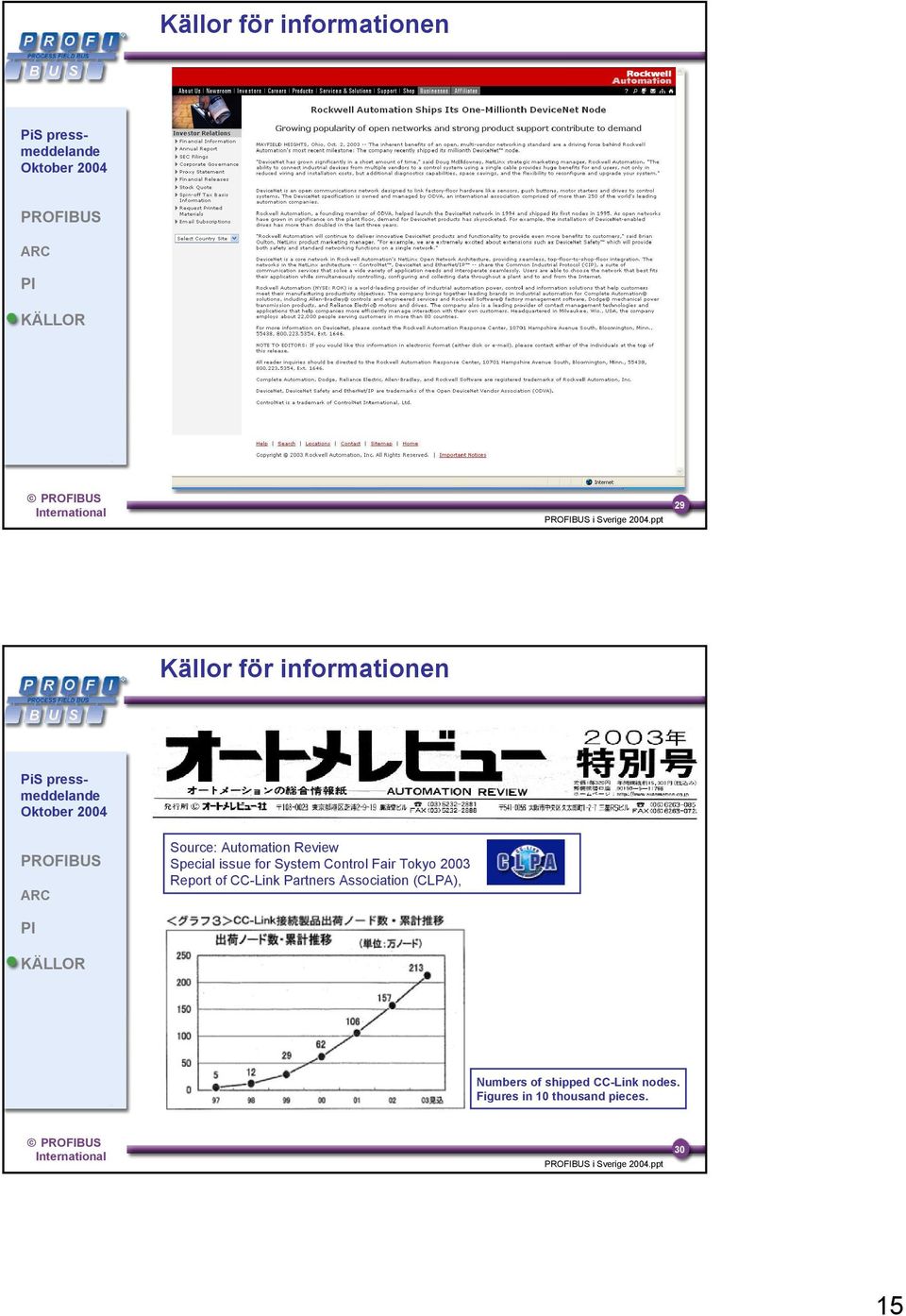 issue for System Control Fair Tokyo 2003 Report of CC-Link Partners