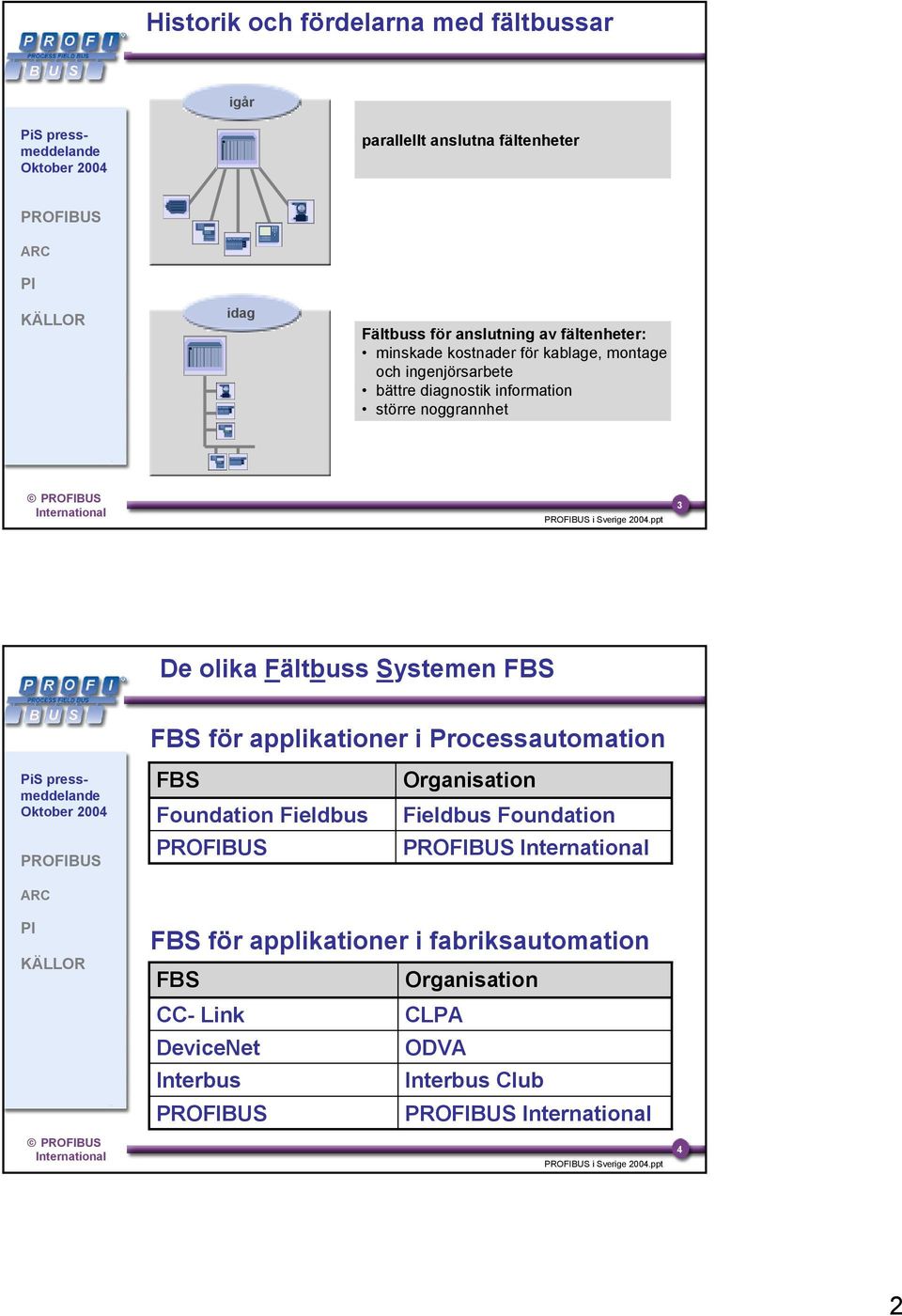 ppt 3 De olika Fältbuss Systemen FBS FBS för applikationer i Processautomation FBS Foundation Fieldbus Organisation Fieldbus