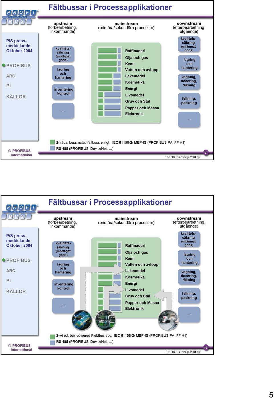 och hantering vägning, docering, räkning fyllning, packning 2-tråds, bussmatad fältbuss enligt. IEC 61158-2/ MBP-IS ( PA, FF H1) RS 485 (, DeviceNet, ) i Sverige 2004.
