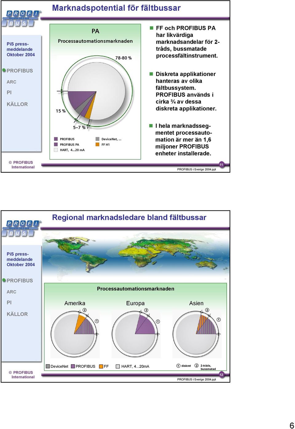 5 7 % Field devices (drives, switches, DeviceNet, fast digital I/O ) Process Field PA instruments FF H1 HART, 4 20 ma I hela marknadssegmentet processautomation är mer än