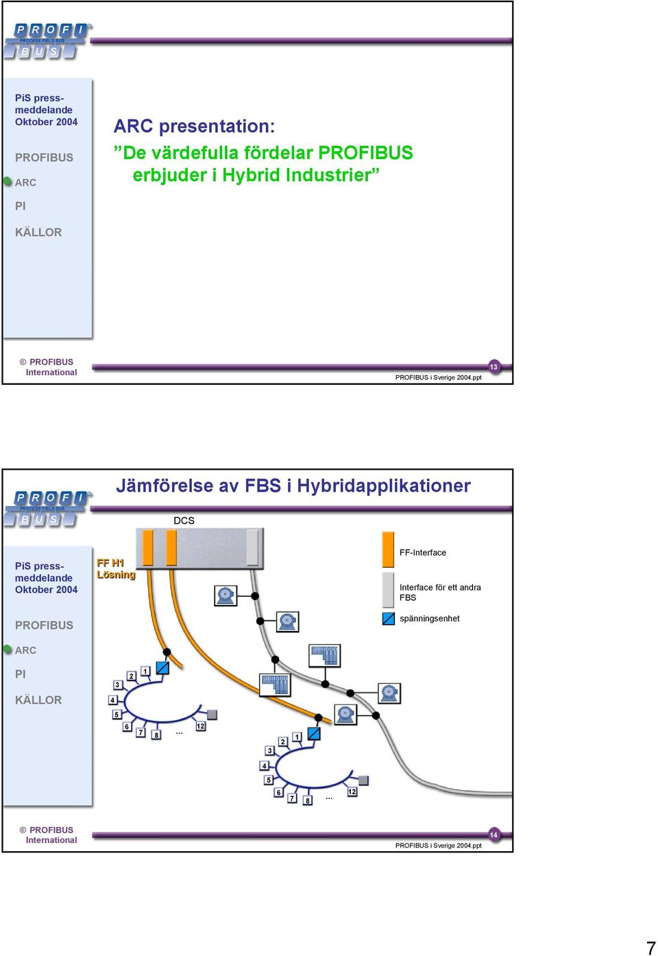 ppt 13 Jämförelse av FBS i Hybridapplikationer DCS FF H1 Lösning