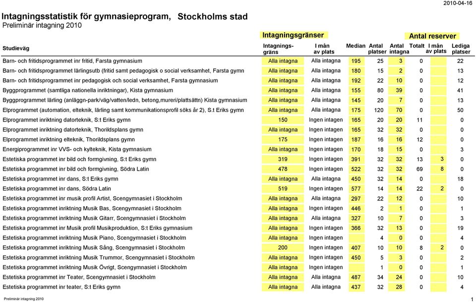 Byggprogrammet (samtliga nationella inriktningar), Kista gymnasium Alla intagna Alla intagna 155 80 39 0 41 Byggprogrammet lärling (anläggn-park/väg/vatten/ledn, betong,mureri/plattsättn) Kista