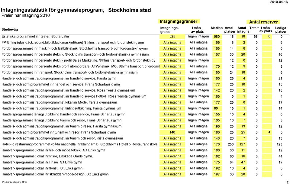 personbilsteknik, Stockholms transport- och fordonstekniska gymnasium Alla intagna Alla intagna 167 36 20 0 16 Fordonsprogrammet inr personbilsteknik profil Sales Marketing, Sthlms transport- och