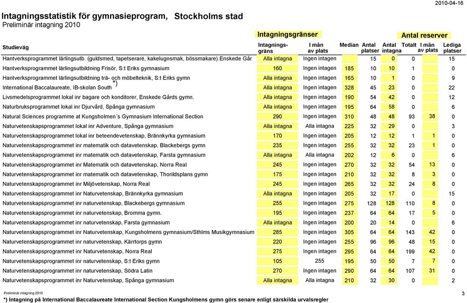 möbelteknik, S:t Eriks gymn Alla intagna Ingen intagen 165 10 1 0 9 *) International Baccalaureate, IB-skolan South Alla intagna Ingen intagen 328 45 23 0 22 Livsmedelsprogrammet lokal inr bagare och