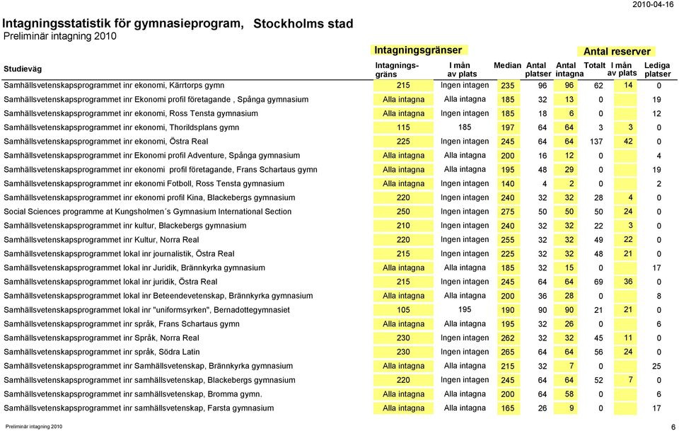 gymn 115 185 197 64 64 3 3 0 Samhällsvetenskapsprogrammet inr ekonomi, Östra Real 225 Ingen intagen 245 64 64 137 42 0 Samhällsvetenskapsprogrammet inr Ekonomi profil Adventure, Spånga gymnasium Alla