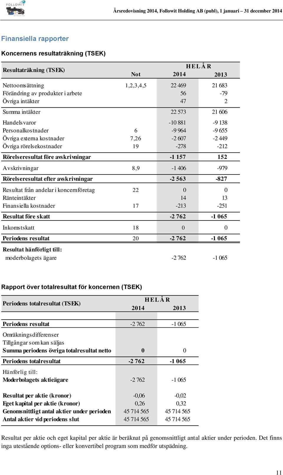 avskrivningar -1 157 152 Avskrivningar 8,9-1 406-979 Rörelseresultat efter avskrivningar -2 563-827 Resultat från andelar i koncernföretag 22 0 0 Ränteintäkter 14 13 Finansiella kostnader 17-213 -251