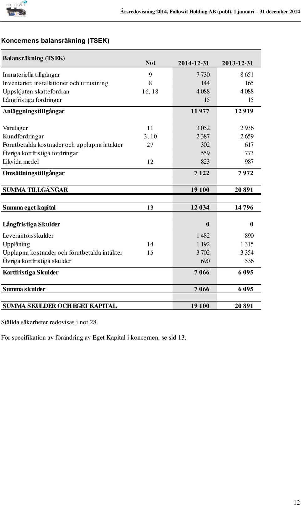 Övriga kortfristiga fordringar 559 773 Likvida medel 12 823 987 Omsättningstillgångar 7 122 7 972 SUMMA TILLGÅNGAR 19 100 20 891 Summa eget kapital 13 12 034 14 796 Långfristiga Skulder 0 0