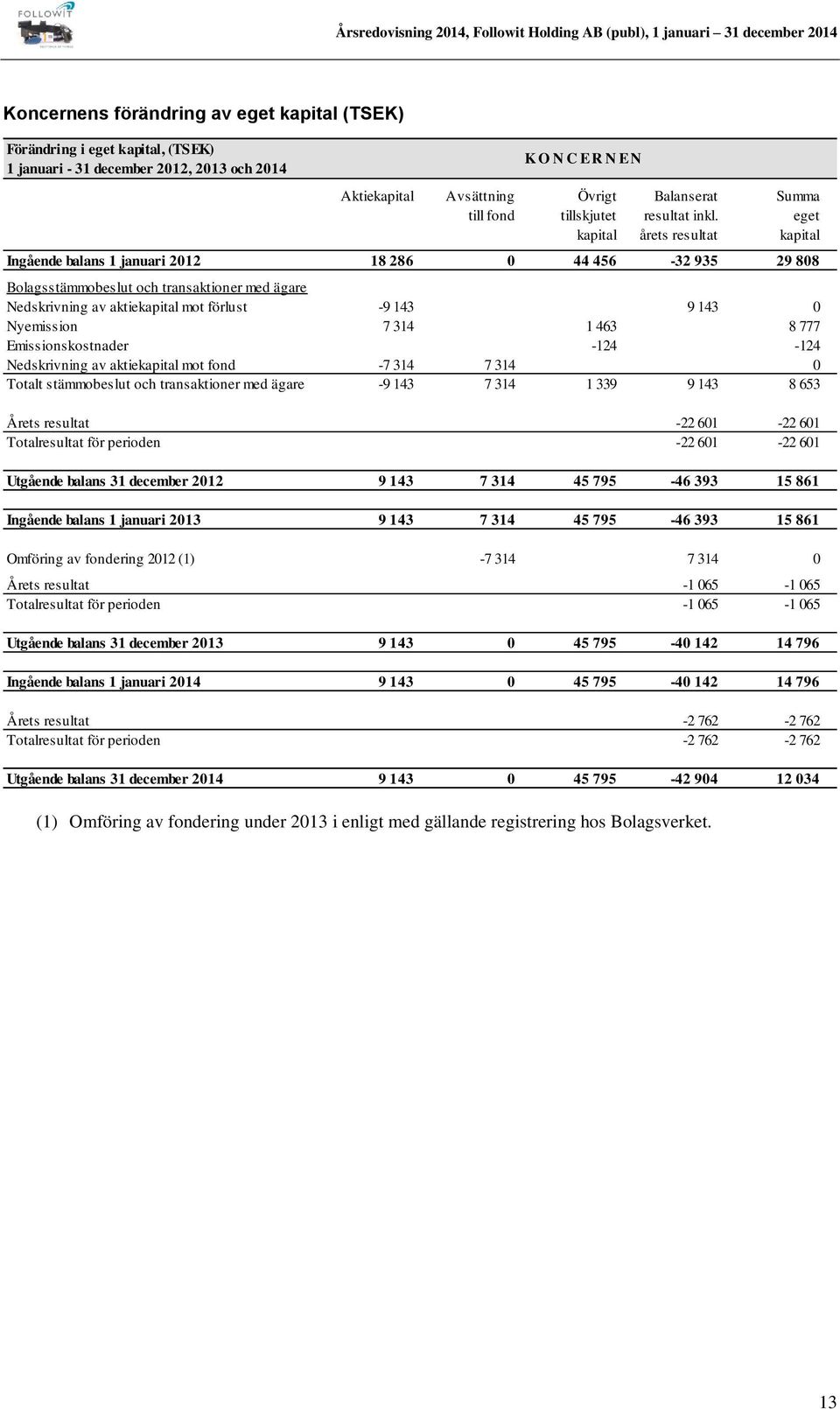 eget kapital årets resultat kapital Ingående balans 1 januari 2012 18 286 0 44 456-32 935 29 808 Bolagsstämmobeslut och transaktioner med ägare Nedskrivning av aktiekapital mot förlust -9 143 9 143 0