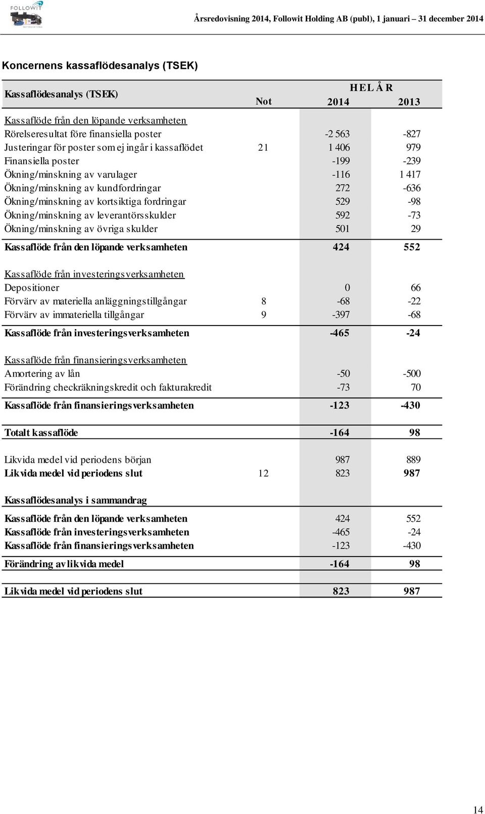 529-98 Ökning/minskning av leverantörsskulder 592-73 Ökning/minskning av övriga skulder 501 29 Kassaflöde från den löpande verksamheten 424 552 Kassaflöde från investeringsverksamheten Depositioner 0