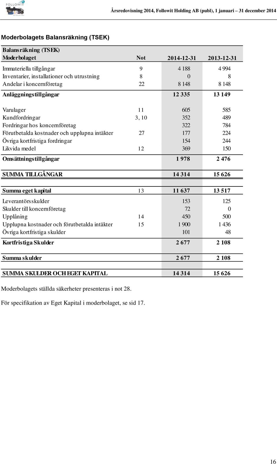 27 177 224 Övriga kortfristiga fordringar 154 244 Likvida medel 12 369 150 Omsättningstillgångar 1 978 2 476 SUMMA TILLGÅNGAR 14 314 15 626 Summa eget kapital 13 11 637 13 517 Leverantörsskulder 153