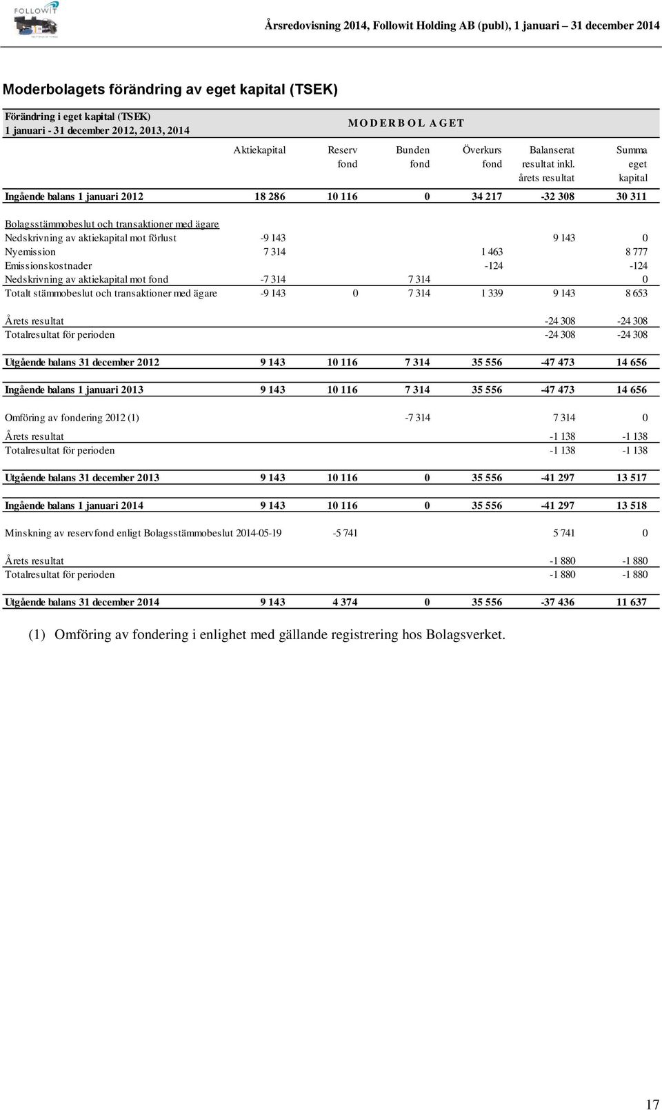 eget årets resultat kapital Ingående balans 1 januari 2012 18 286 10 116 0 34 217-32 308 30 311 Bolagsstämmobeslut och transaktioner med ägare Nedskrivning av aktiekapital mot förlust -9 143 9 143 0