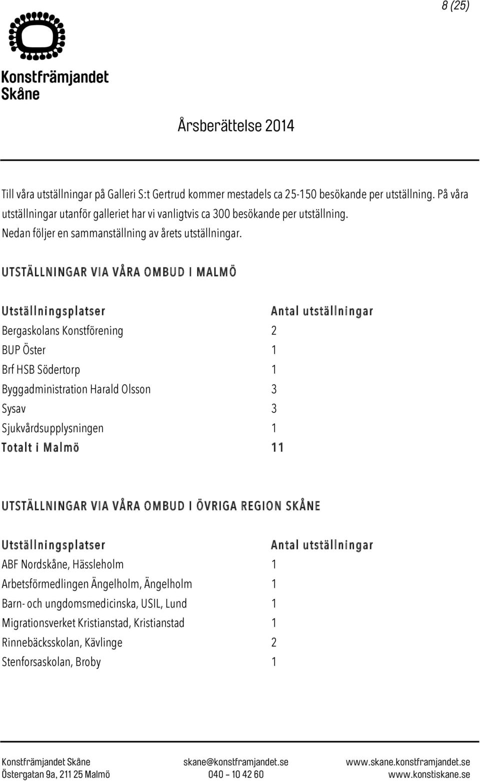 UTSTÄLLNINGAR VIA VÅRA OMBUD I MALMÖ Utställningsplatser Antal utställningar Bergaskolans Konstförening 2 BUP Öster 1 Brf HSB Södertorp 1 Byggadministration Harald Olsson 3 Sysav 3