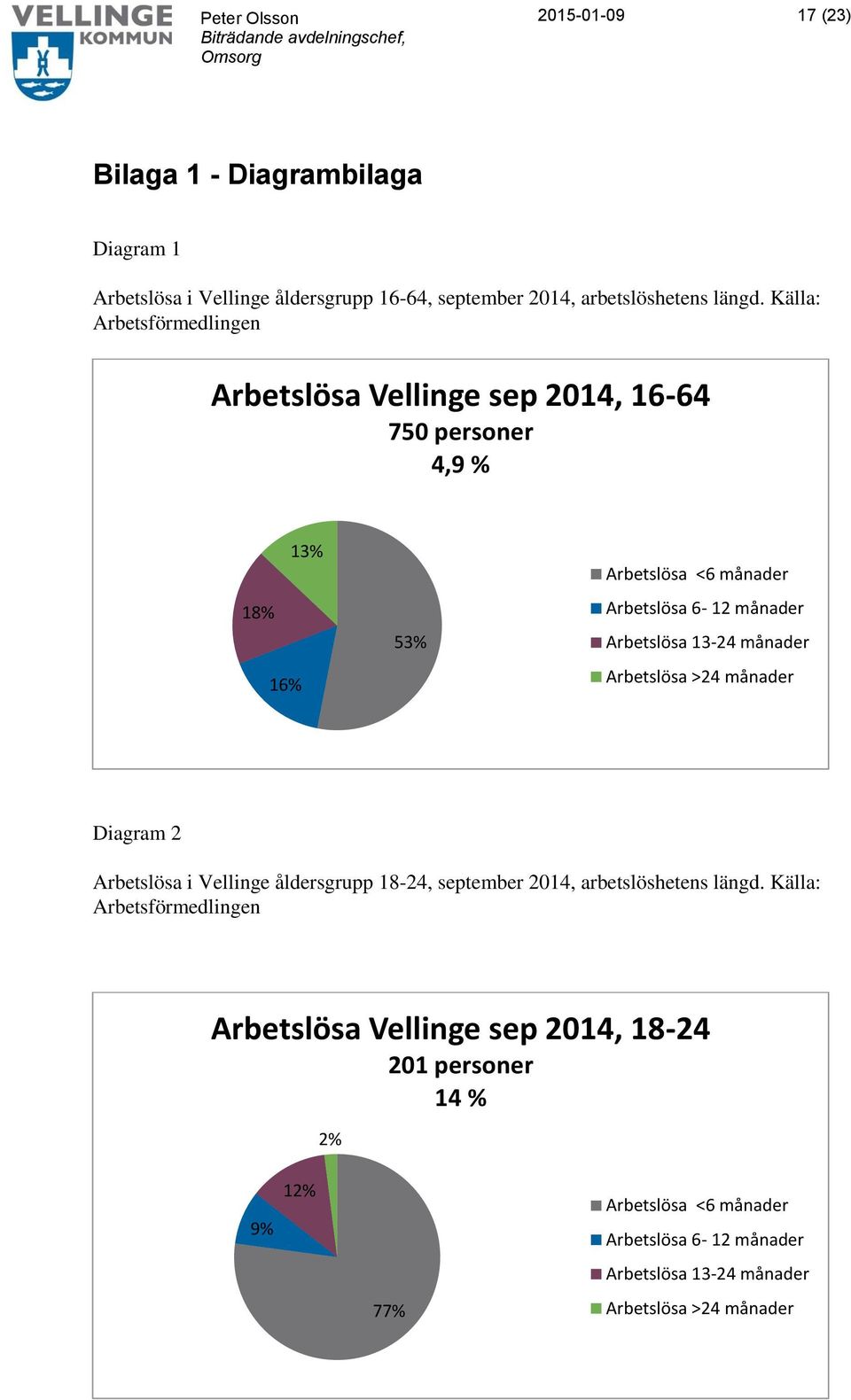 Arbetslösa 13-24 månader Arbetslösa >24 månader Diagram 2 Arbetslösa i Vellinge åldersgrupp 18-24, september 2014, arbetslöshetens längd.