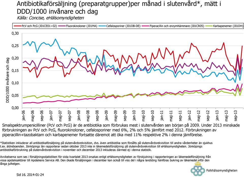 enzymhämmare (J01CR05) Karbapenemer (J01DH) 0,25 0,20 0,15 0,10 0,05 0,00 Smalspektrumpenicilliner (PcV och PcG) är de antibiotika som förbrukas mest i slutenvården sen början på 2009.