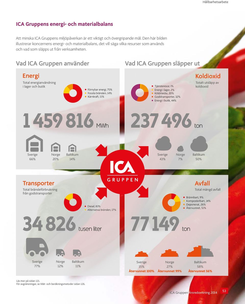 Vad ICA Gruppen använder Vad ICA Gruppen släpper ut Energi Koldioxid Total energianvändning i lager och butik Förnybar energi, 75% Fossila bränslen, 14% Kärnkraft, 11% Tjänsteresor, 1% Energi i