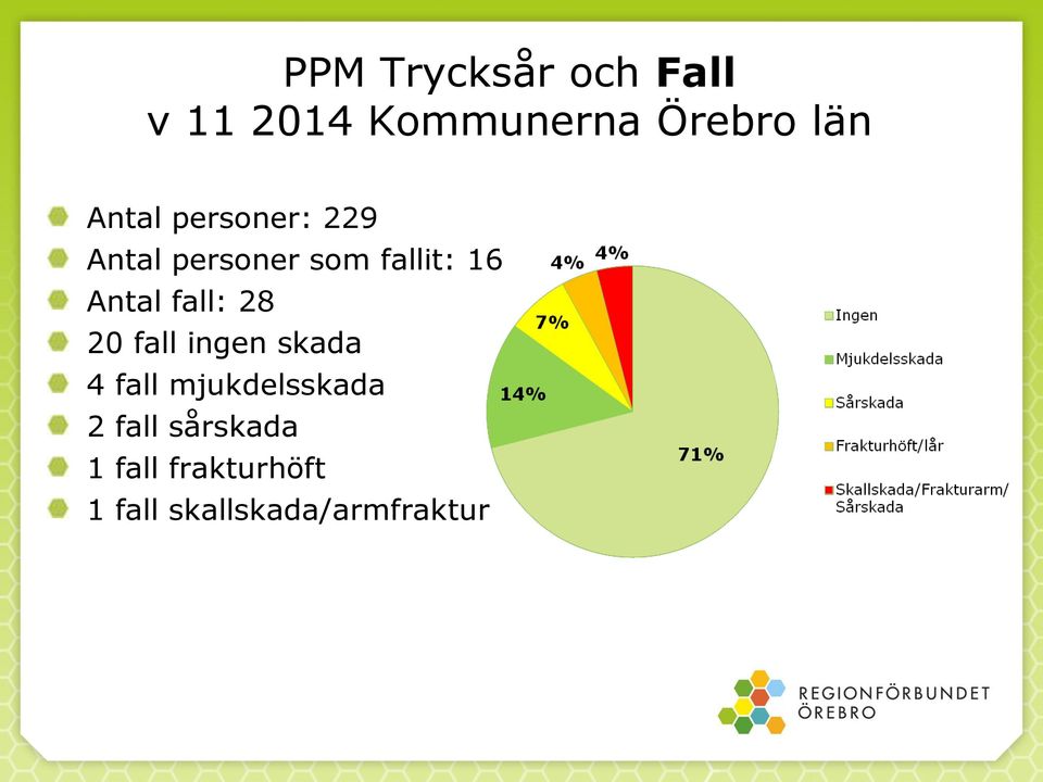 fall: 28 20 fall ingen skada 4 fall mjukdelsskada 2