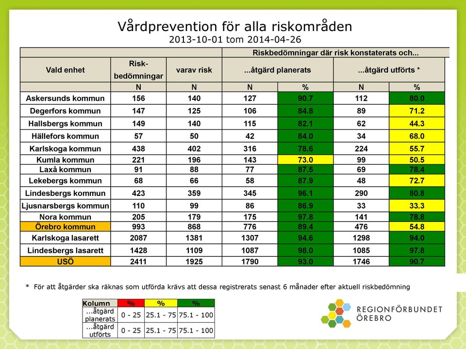 0 Karlskoga kommun 438 402 316 78.6 224 55.7 Kumla kommun 221 196 143 73.0 99 50.5 Laxå kommun 91 88 77 87.5 69 78.4 Lekebergs kommun 68 66 58 87.9 48 72.7 Lindesbergs kommun 423 359 345 96.1 290 80.