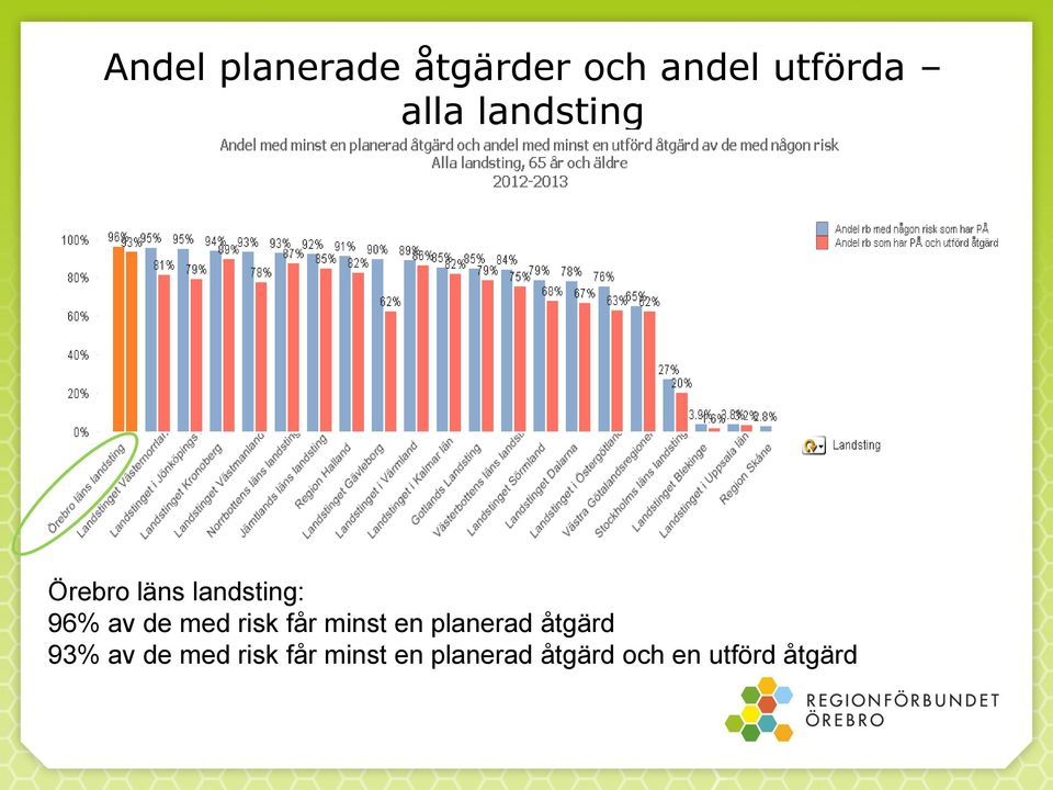 risk får minst en planerad åtgärd 93% av de med