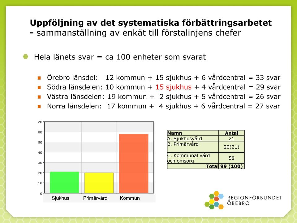 vårdcentral = 29 svar Västra länsdelen: 19 kommun + 2 sjukhus + 5 vårdcentral = 26 svar Norra länsdelen: 17 kommun + 4 sjukhus + 6