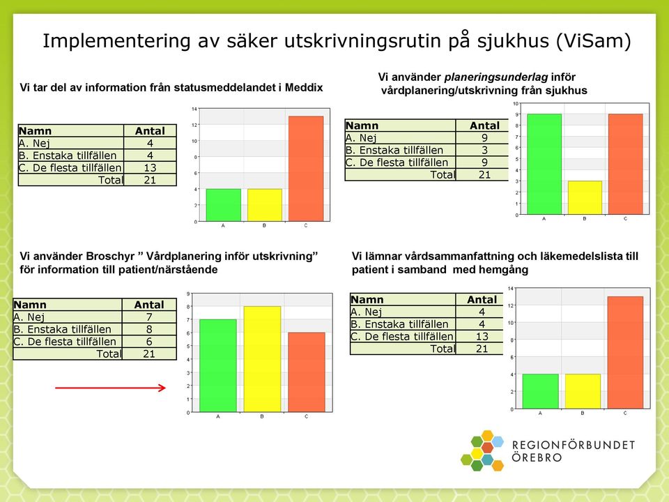 De flesta tillfällen 9 Total 21 Vi använder Broschyr Vårdplanering inför utskrivning för information till patient/närstående Namn Antal A. Nej 7 B. Enstaka tillfällen 8 C.