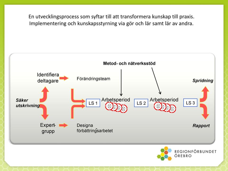 Metod- N ä tverksst och nätverksstöd ö d Identifiera deltagare F ö rarbete E - post Dokument Förändringsteam Telefon Experter Spridning