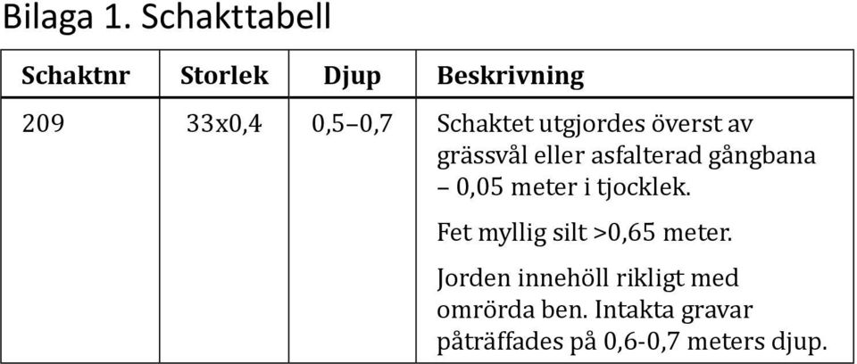 Schaktet utgjordes överst av grässvål eller asfalterad gångbana 0,05