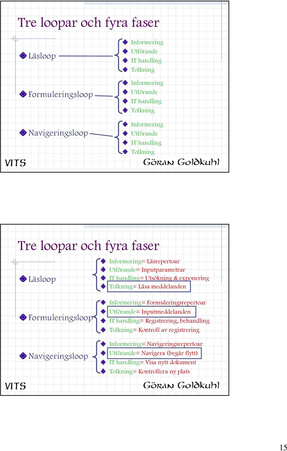 exponering Tolkning= Läsa meddelanden Formuleringsloop Navigeringsloop Informering= Formuleringsrepertoar Utförande= Inputmeddelanden IT handling= Registrering,