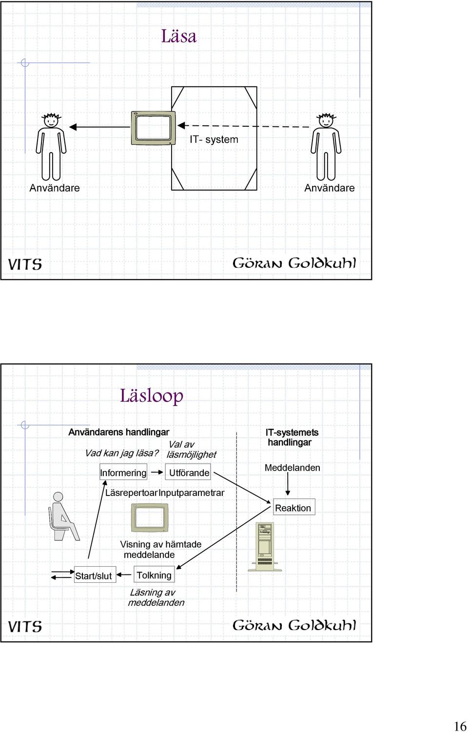 LäsrepertoarInputparametrar IT-systemets handlingar
