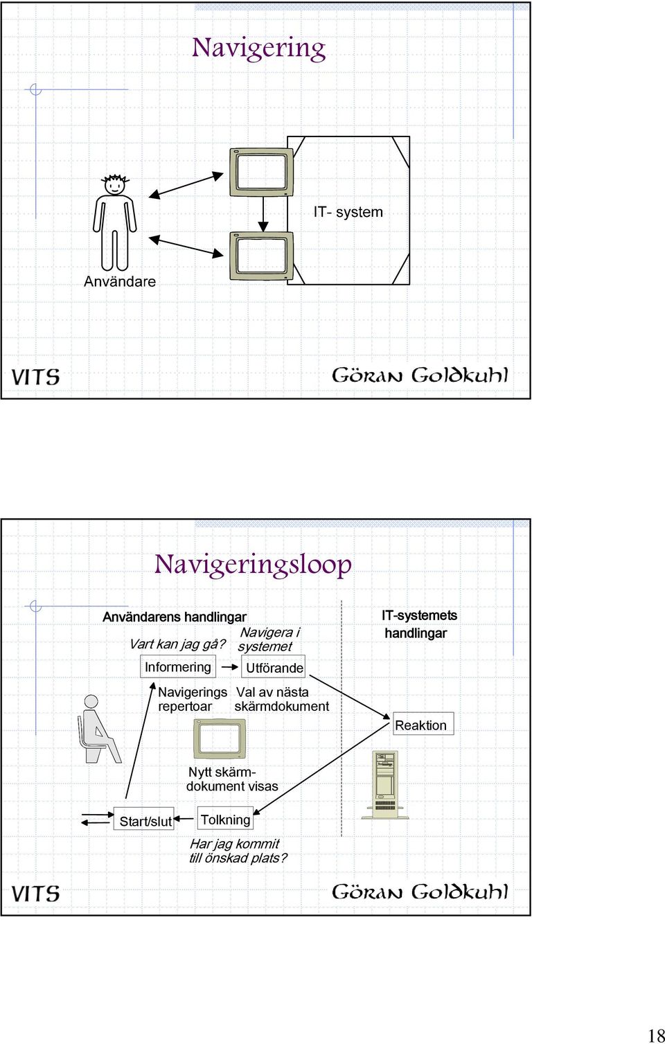 systemet Informering Navigeringsrepertoar Utförande Val av nästa