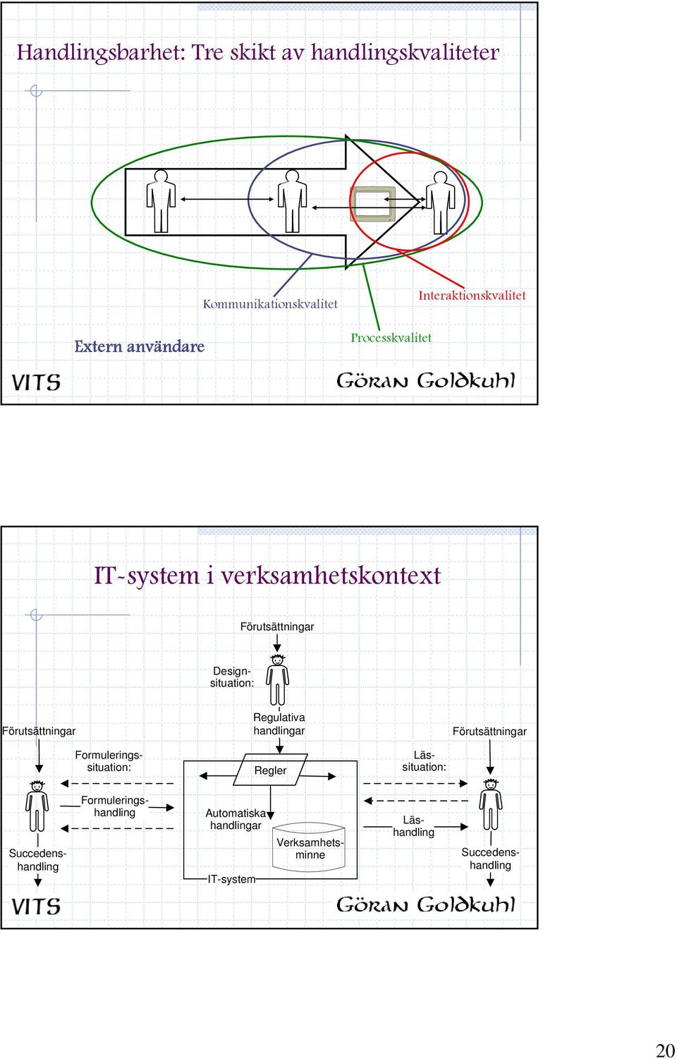 Designsituation: Förutsättningar Regulativa handlingar Förutsättningar Regler Formuleringssituation: