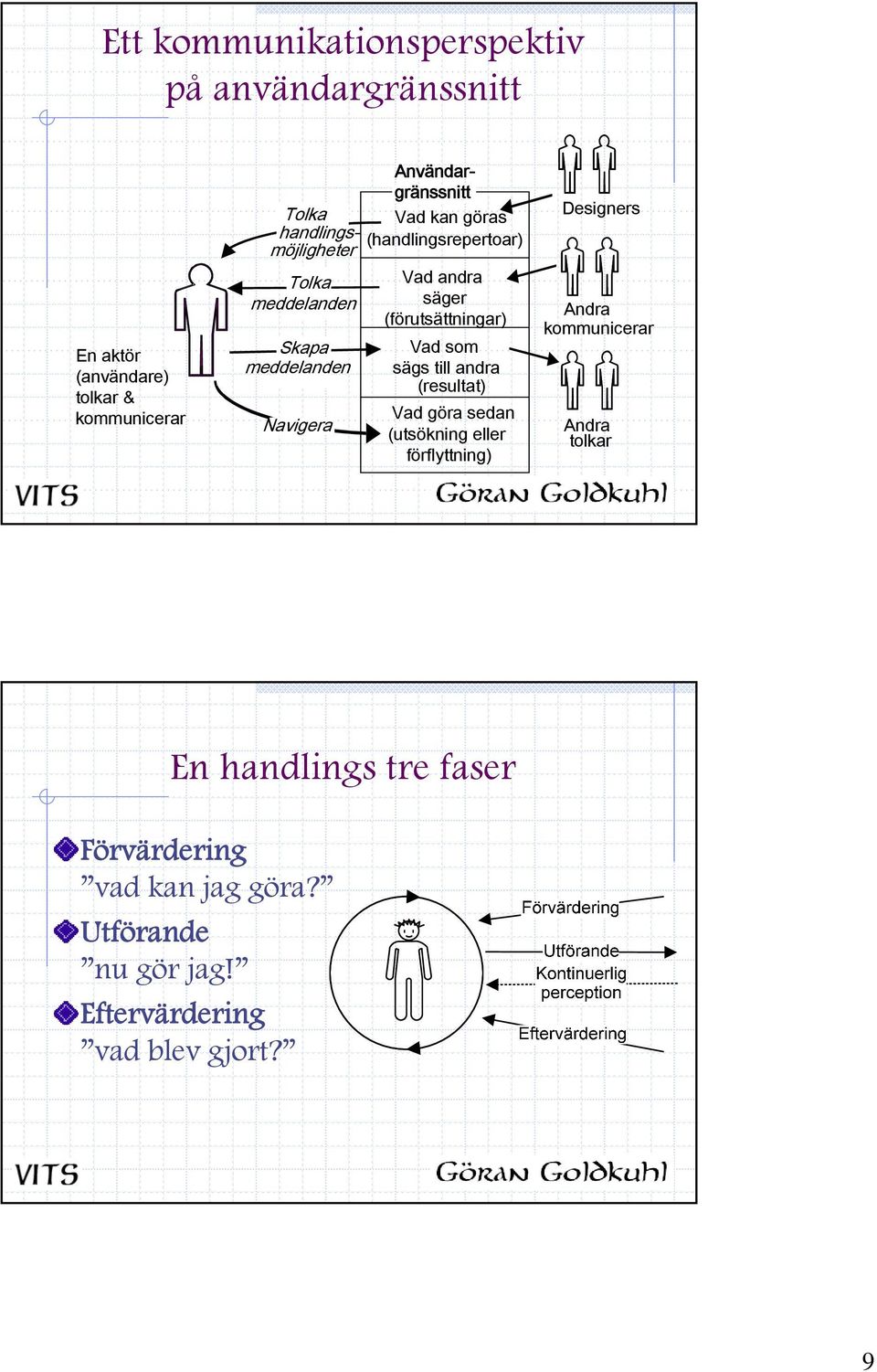 (förutsättningar) Vad som sägs till andra (resultat) Vad göra sedan (utsökning eller förflyttning) Designers Andra