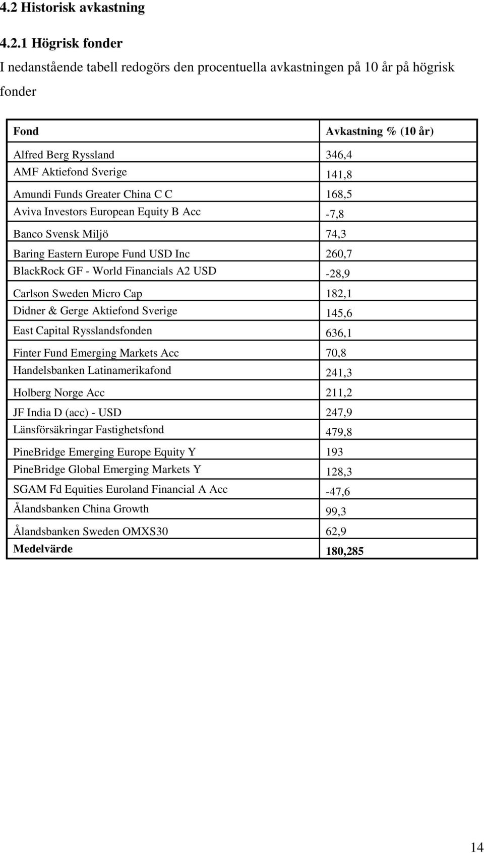 Financials A2 USD -28,9 Carlson Sweden Micro Cap 182,1 Didner & Gerge Aktiefond Sverige 145,6 East Capital Rysslandsfonden 636,1 Finter Fund Emerging Markets Acc 70,8 Handelsbanken Latinamerikafond