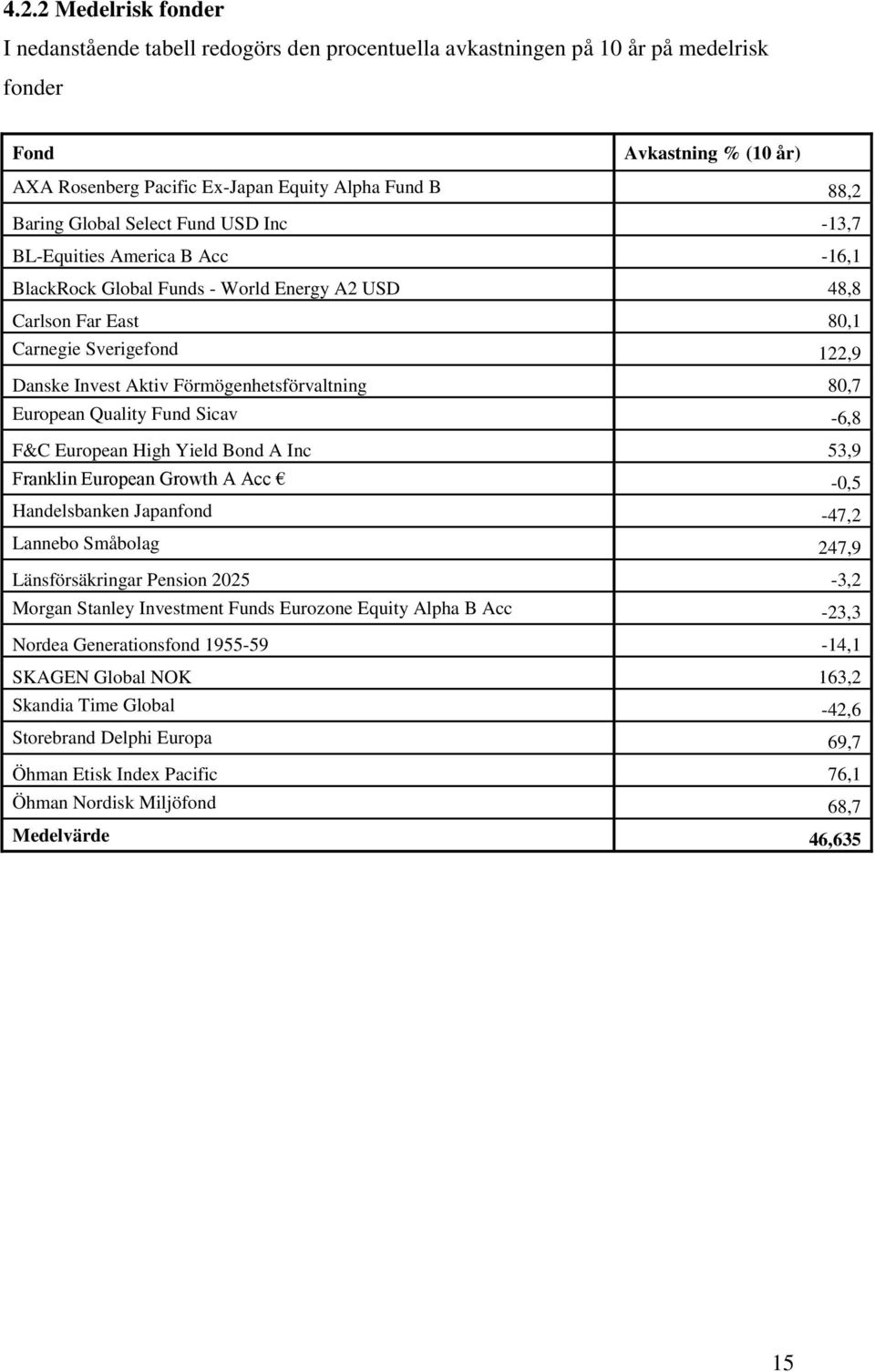 Förmögenhetsförvaltning 80,7 European Quality Fund Sicav -6,8 F&C European High Yield Bond A Inc 53,9 Franklin European Growth A Acc -0,5 Handelsbanken Japanfond -47,2 Lannebo Småbolag 247,9