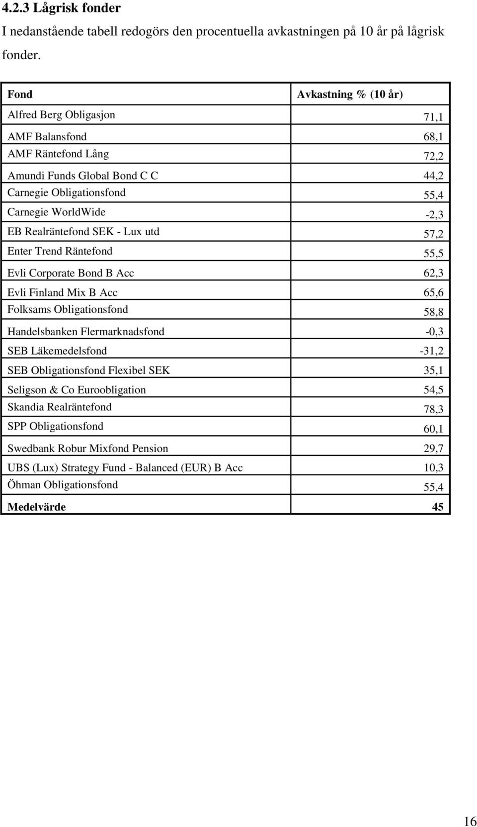 Realräntefond SEK - Lux utd 57,2 Enter Trend Räntefond 55,5 Evli Corporate Bond B Acc 62,3 Evli Finland Mix B Acc 65,6 Folksams Obligationsfond 58,8 Handelsbanken Flermarknadsfond -0,3 SEB