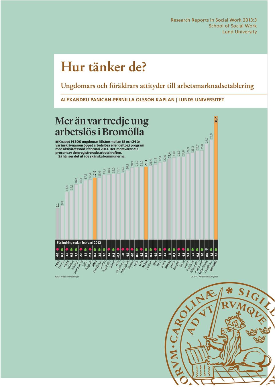 mellan 18 och 24 år var inskrivna som öppet arbetslösa eller deltog i program med aktivitetsstöd i februari 2013. Det motsvarar 21,1 procent av den registrerade arbetskraften.