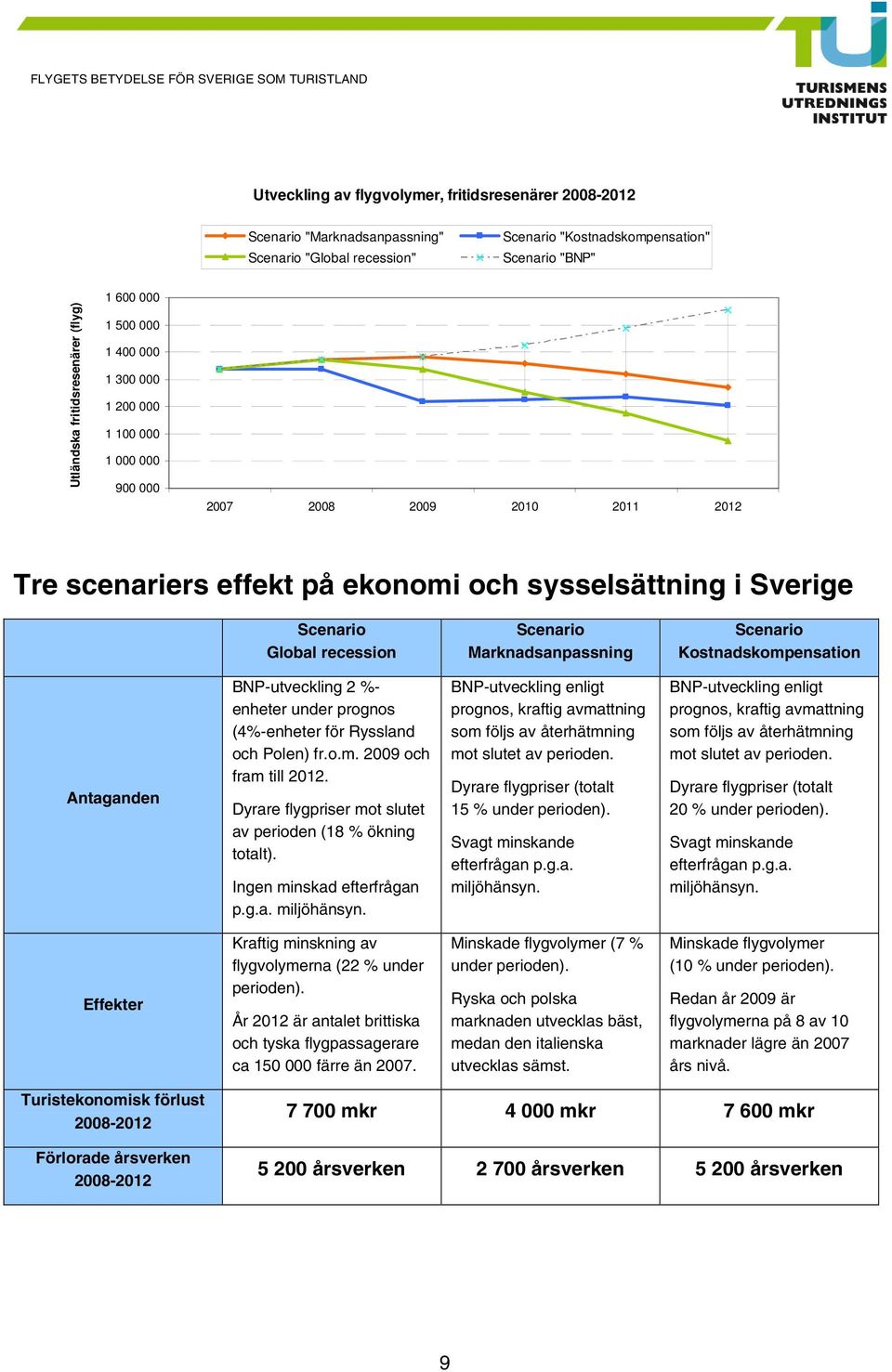 Marknadsanpassning Scenario Kostnadskompensation Antaganden BNP-utveckling 2 %- enheter under prognos (4%-enheter för Ryssland och Polen) fr.o.m. 2009 och fram till 2012.