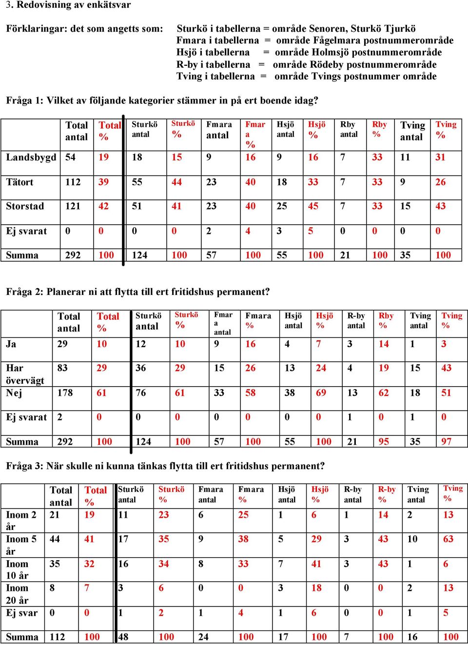 Fmar Rby Rby a Landsbygd 54 19 18 15 9 16 9 16 7 33 11 31 Tätort 112 39 55 44 23 40 18 33 7 33 9 26 Storstad 121 42 51 41 23 40 25 45 7 33 15 43 Ej svarat 0 0 0 0 2 4 3 5 0 0 0 0 Summa 292 100 124