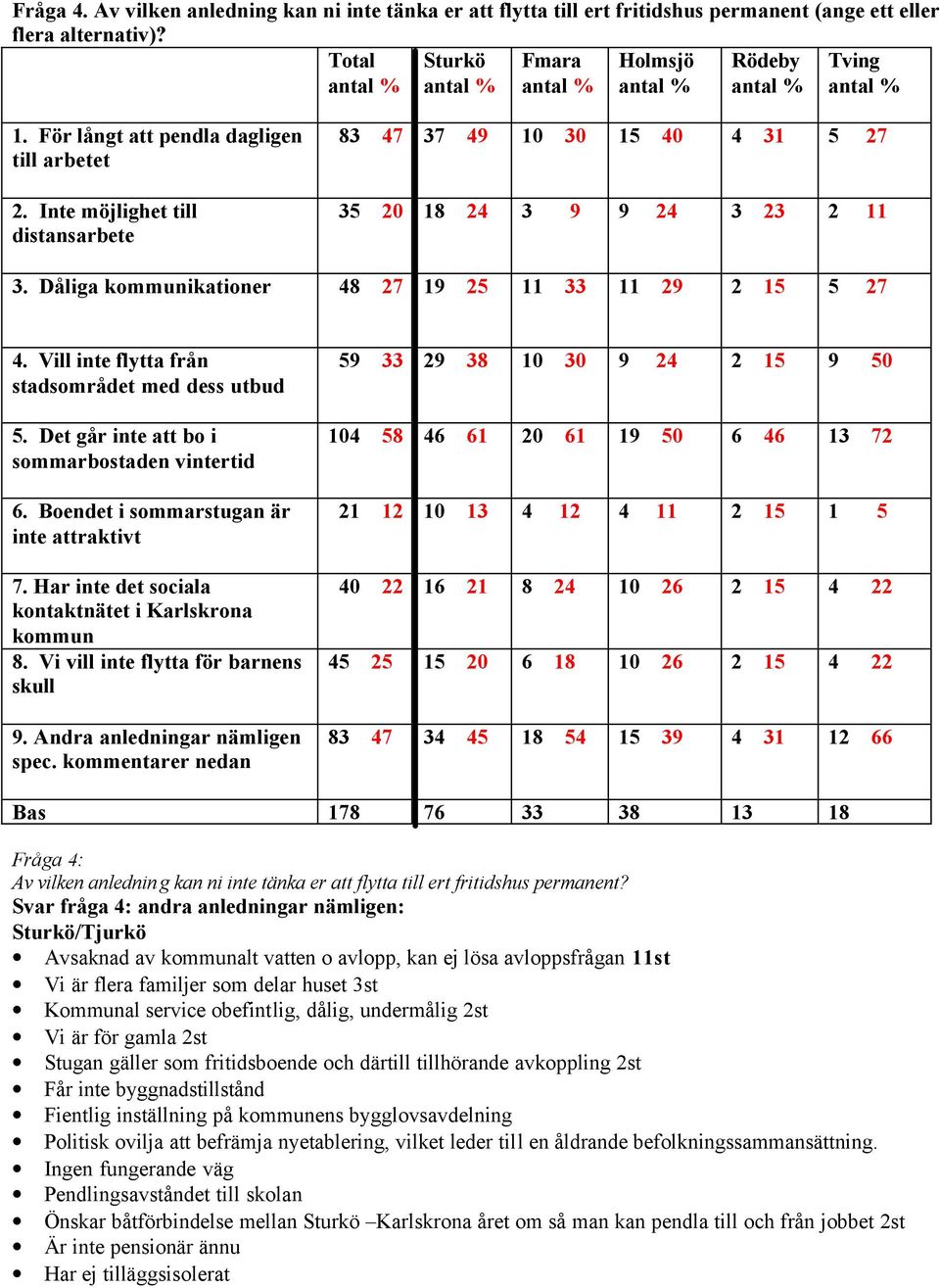 Vill inte flytta från stadsområdet med dess utbud 5. Det g inte att bo i sommarbostaden vintertid 6. Boendet i sommarstugan är inte attraktivt 7.