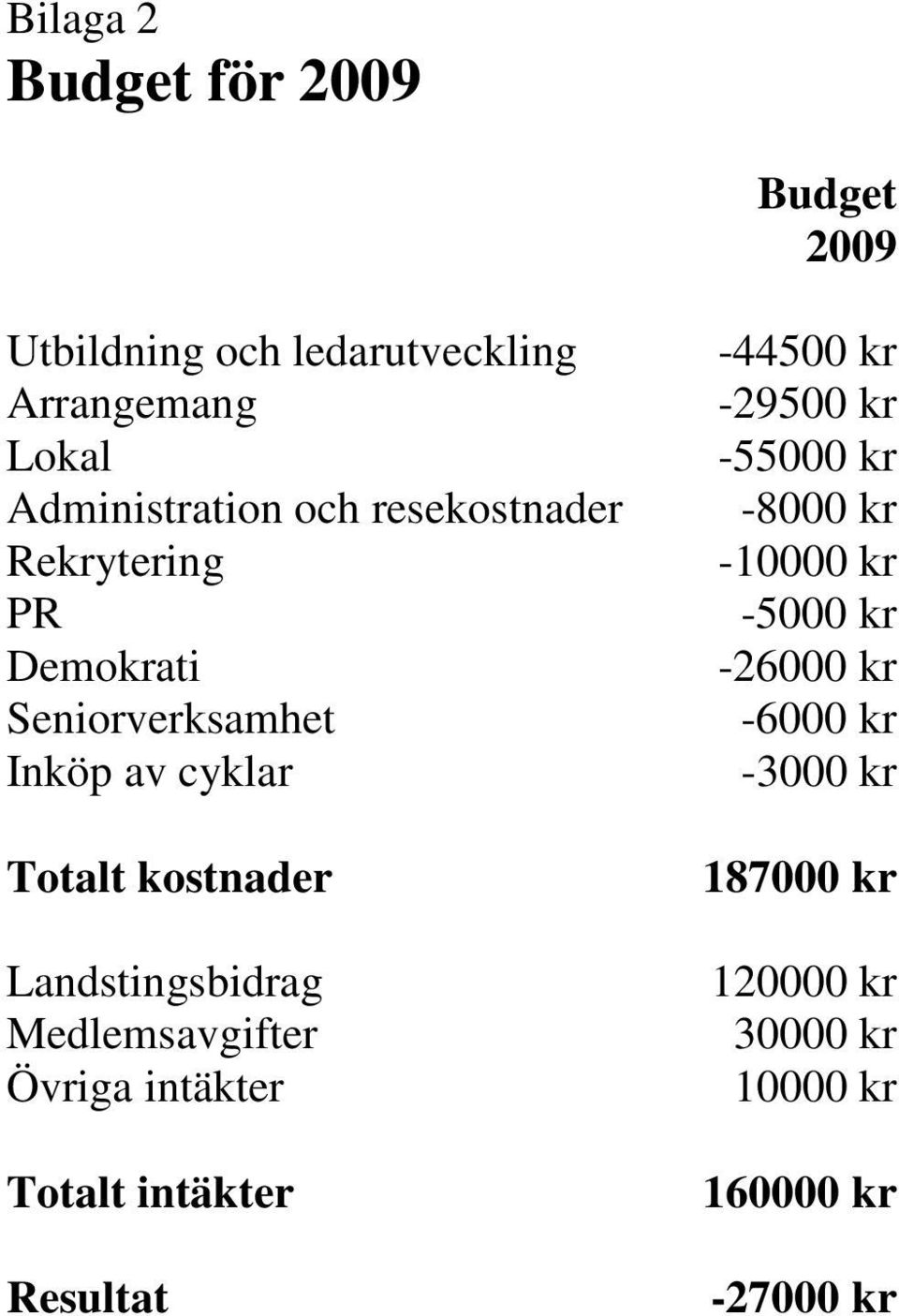 Landstingsbidrag Medlemsavgifter Övriga intäkter Totalt intäkter Resultat -44500 kr -29500 kr -55000